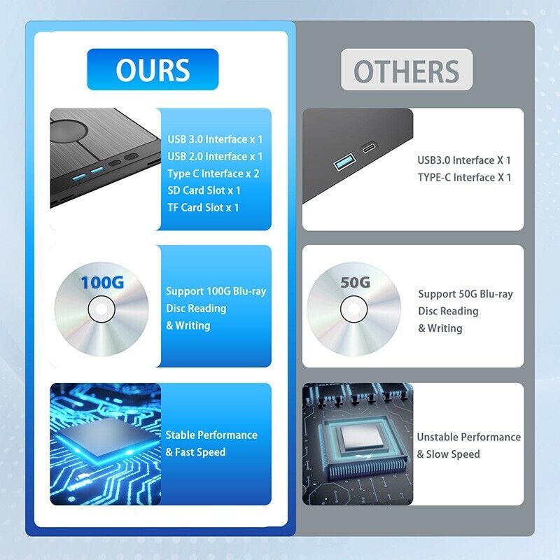 7-in-1 External Blu-ray Drive USB 3.0 BD/CD/DVD-RW Player Burner